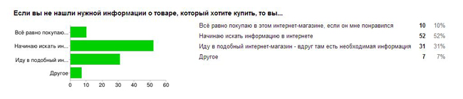 Если клиент не получит интересующую его информацию, он уйдет